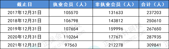 CPA人才需求趨勢明顯！中注協(xié)......