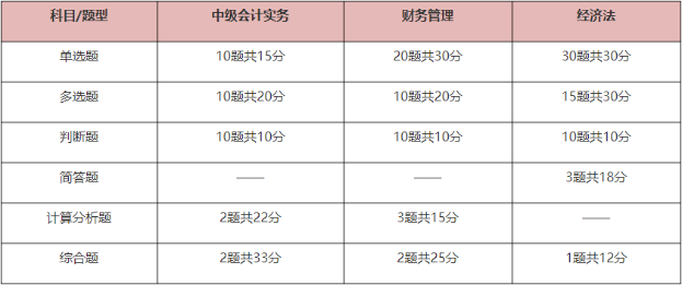 中級會計考試題型有哪些？先掌握再備考 提高做題正確率！