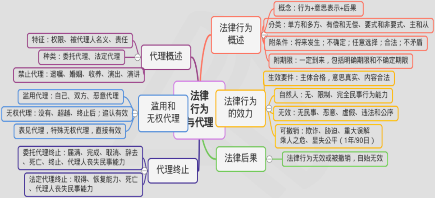 【VIP班精彩課堂】武勁松：中級(jí)經(jīng)濟(jì)法考點(diǎn)-法律行為與代理