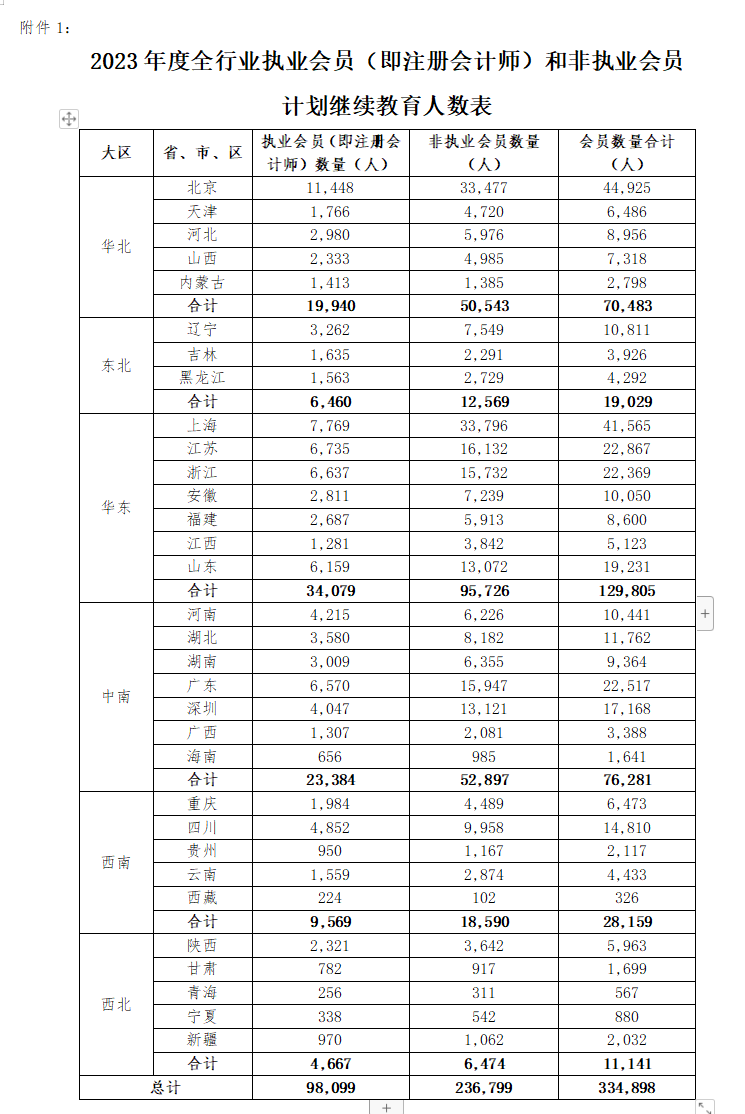 不足10w人?!疑似2023年注會(huì)執(zhí)業(yè)會(huì)員人數(shù)曝光！