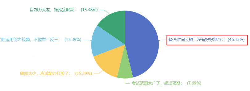 近半數(shù)考生認(rèn)為中級(jí)會(huì)計(jì)失利是因?yàn)閭淇紩r(shí)間太短 你還不開(kāi)始學(xué)習(xí)？