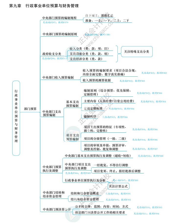 2023年高級會計師《應試指南》知識導圖第九章（附帶頁碼）