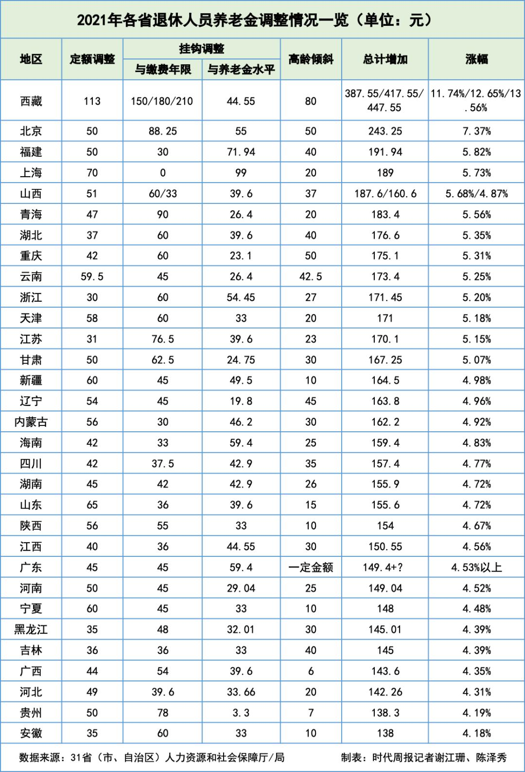 今日起，社保接入全國(guó)系統(tǒng)，各地到手養(yǎng)老金一樣多了？