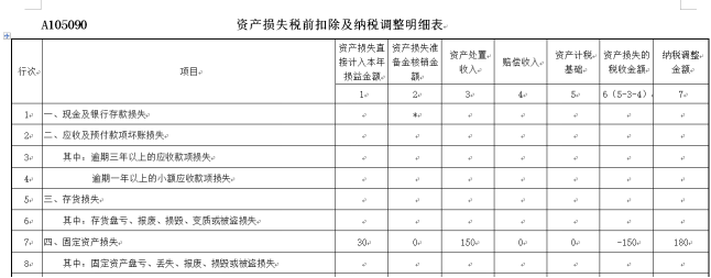 資產(chǎn)損失稅前扣除及納稅調(diào)整明細表填報