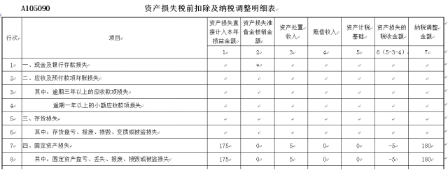 資產(chǎn)損失稅前扣除及納稅調(diào)整明細表