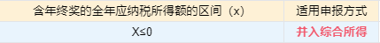 個(gè)稅匯算清繳進(jìn)行中，抓住這兩點(diǎn)補(bǔ)稅變退稅