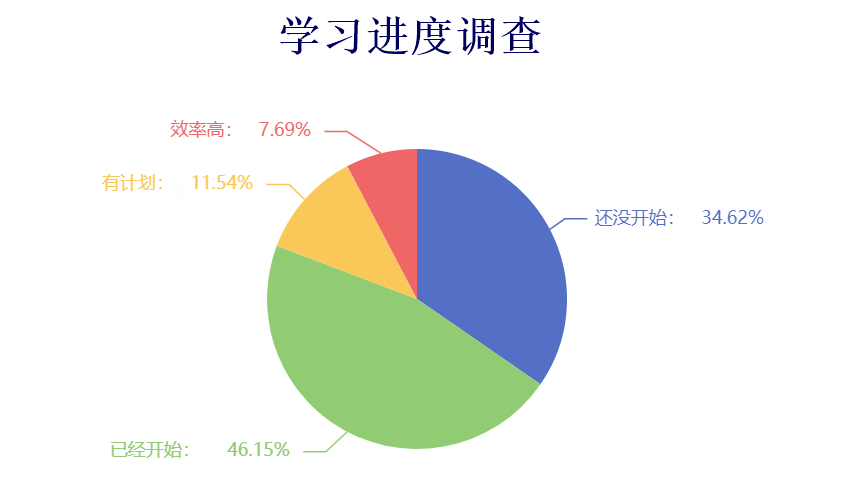 【結果公布】審計師學習進度調查！你學到什么程度了？