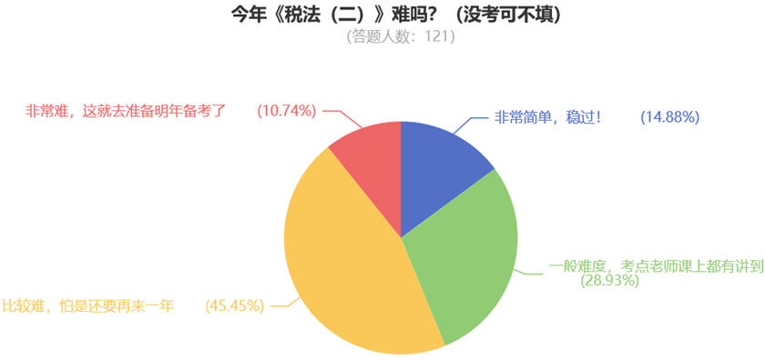 今年《稅法（二）》難嗎？（沒考可不填）