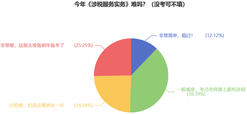 今年《涉稅服務實務》難嗎？（沒考可不填）