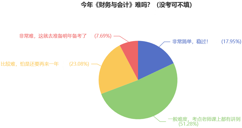 今年《財務與會計》難嗎？（沒考可不填）