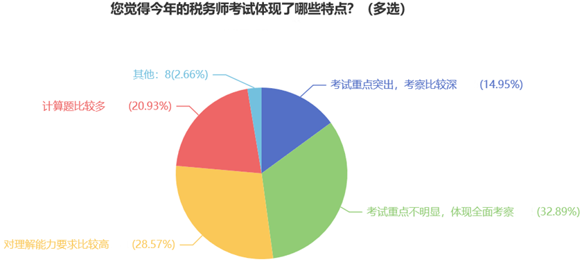 您覺得今年的稅務師考試體現(xiàn)了哪些特點？（多選）