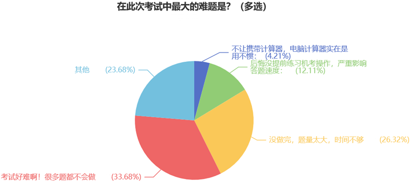 在此次考試中最大的難題是？（多選）