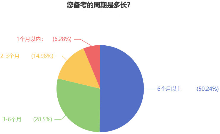 您備考的周期是多長？