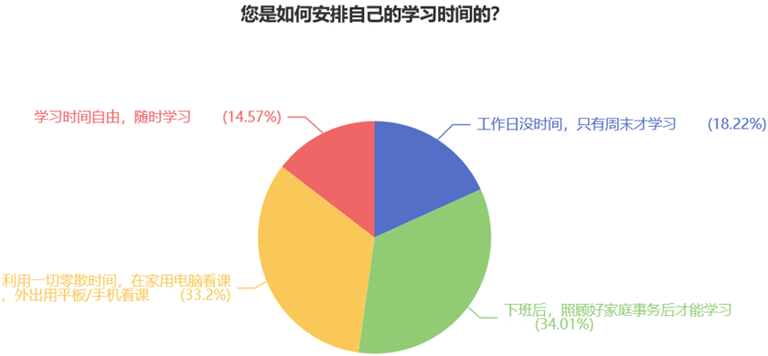 您是如何安排自己的學習時間的？