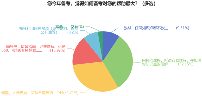 您今年備考，覺得如何備考對您的幫助最大？（多選）