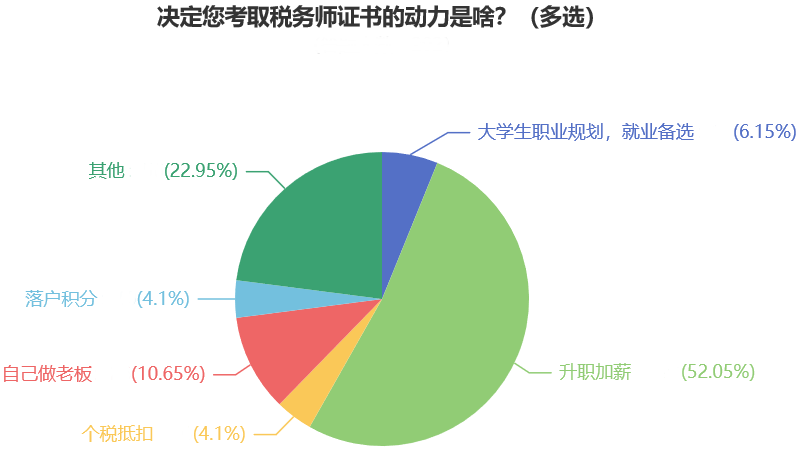 決定您考取稅務師證書的動力是啥？（多選）