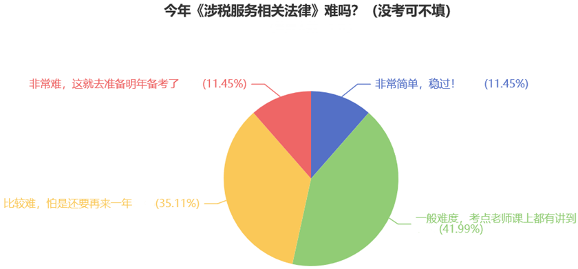 今年《涉稅服務相關法律》難嗎？（沒考可不填）