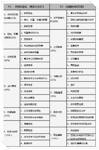 2023年CMA考試題型占比？考察知識(shí)點(diǎn)有哪些？