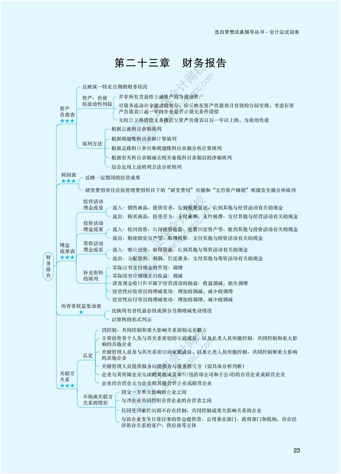 2023年注冊會計師《會計》思維導圖-第23章