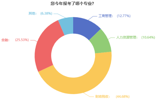 高級經(jīng)濟師報考專業(yè)