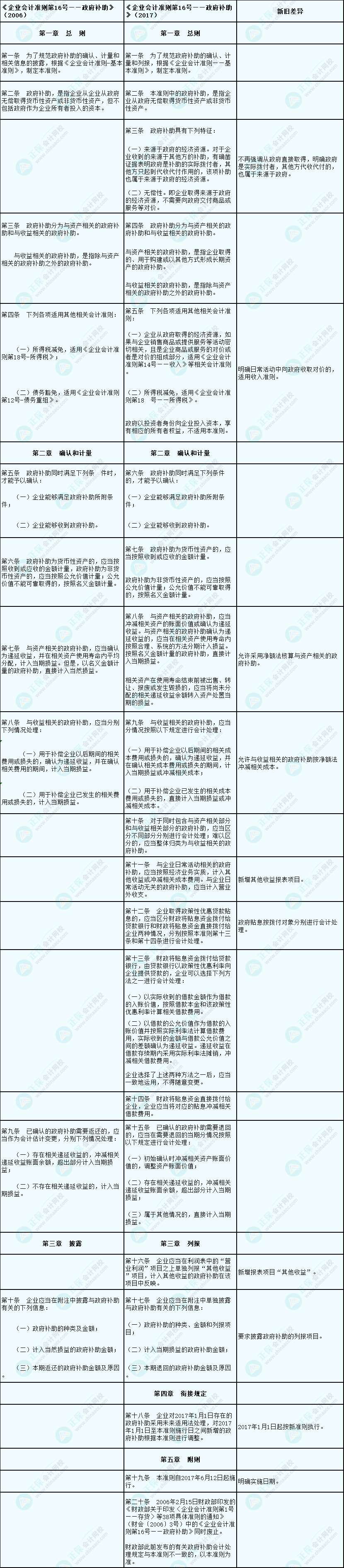 政府補助準則新舊對比