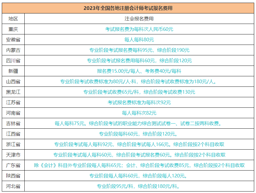 注冊(cè)會(huì)計(jì)師報(bào)名費(fèi)用什么時(shí)候交？報(bào)名費(fèi)用多少錢(qián)？