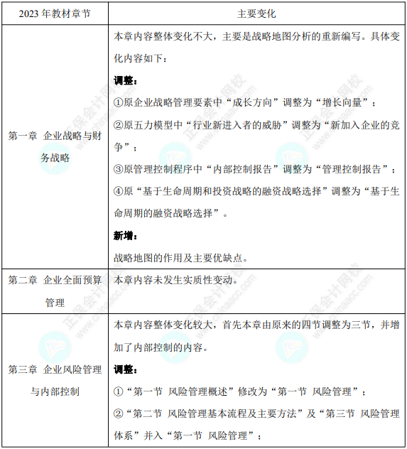 2023高會(huì)考試難度會(huì)更大嗎？這些變化急需了解