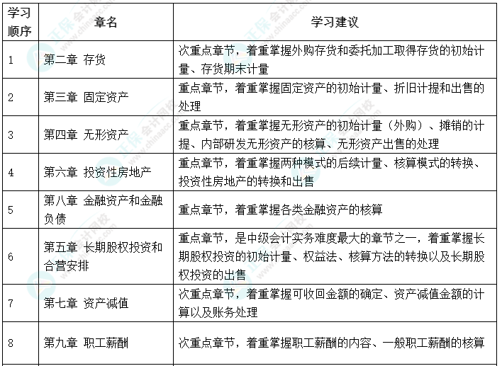 3月的最后一天 拒絕等待 中級會計備考做行動上的巨人