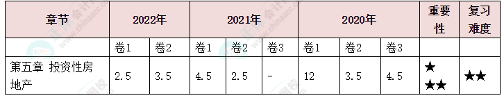 中級(jí)會(huì)計(jì)實(shí)務(wù)第5章分值