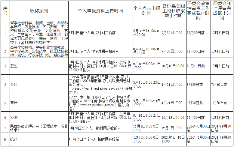 貴州發(fā)布關(guān)于做好2023年職稱(chēng)工作有關(guān)問(wèn)題的通知