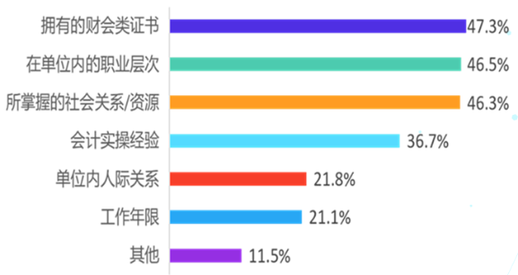 拿到中級(jí)會(huì)計(jì)證書之后可以做什么嗎？