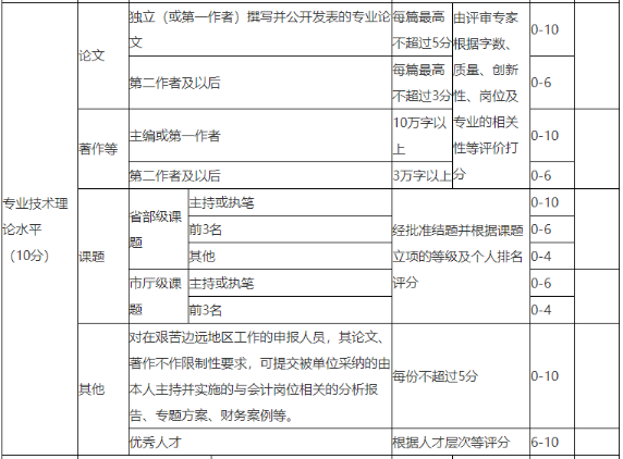 申報高級會計職稱評審 準備幾篇論文合適？