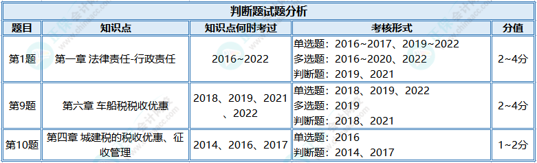 【判斷題】初級(jí)?？贾?jīng)濟(jì)法基礎(chǔ)高頻錯(cuò)題 快來查收！