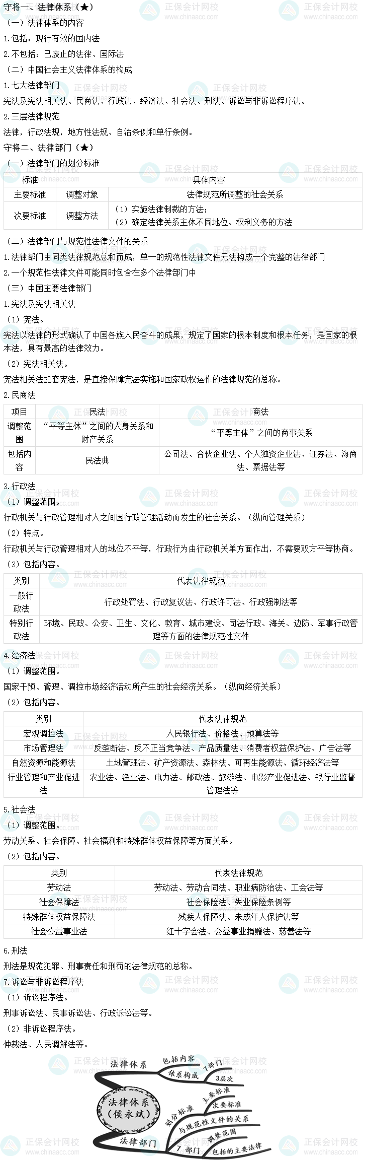 【免費試聽】2023侯永斌中級會計經(jīng)濟法基礎階段專業(yè)新課-法律體系