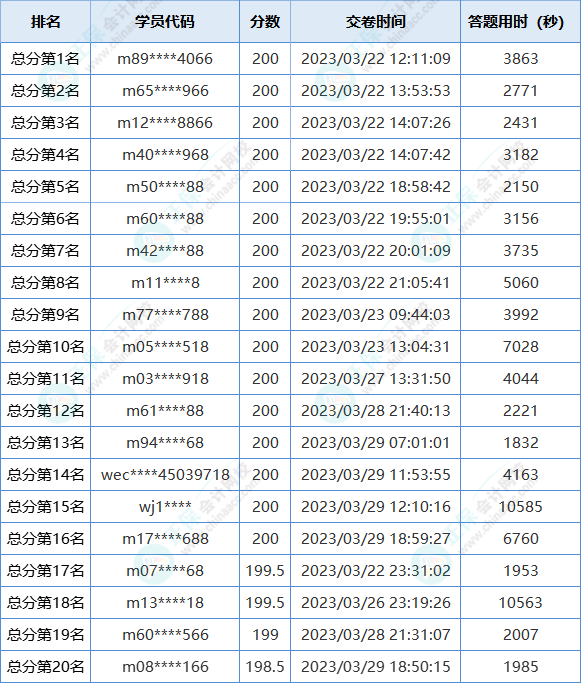 2023初級(jí)會(huì)計(jì)第一次萬人模考大賽獲獎(jiǎng)名單出爐！快來領(lǐng)獎(jiǎng)