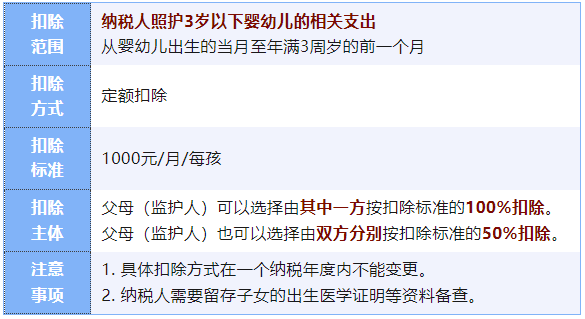 3歲以下嬰幼兒照護(hù)個(gè)稅專項(xiàng)附加扣除