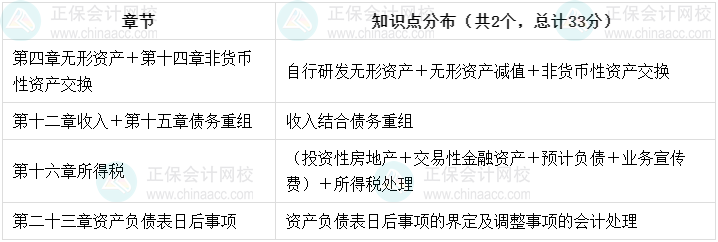 高志謙老師強勢整理！中級會計實務(wù)知識點分布-綜合題