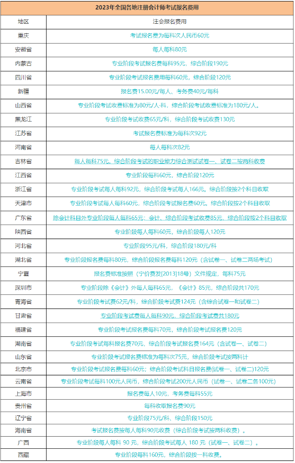 2023年注冊(cè)會(huì)計(jì)師考試報(bào)名費(fèi)用和報(bào)名時(shí)間是多少？