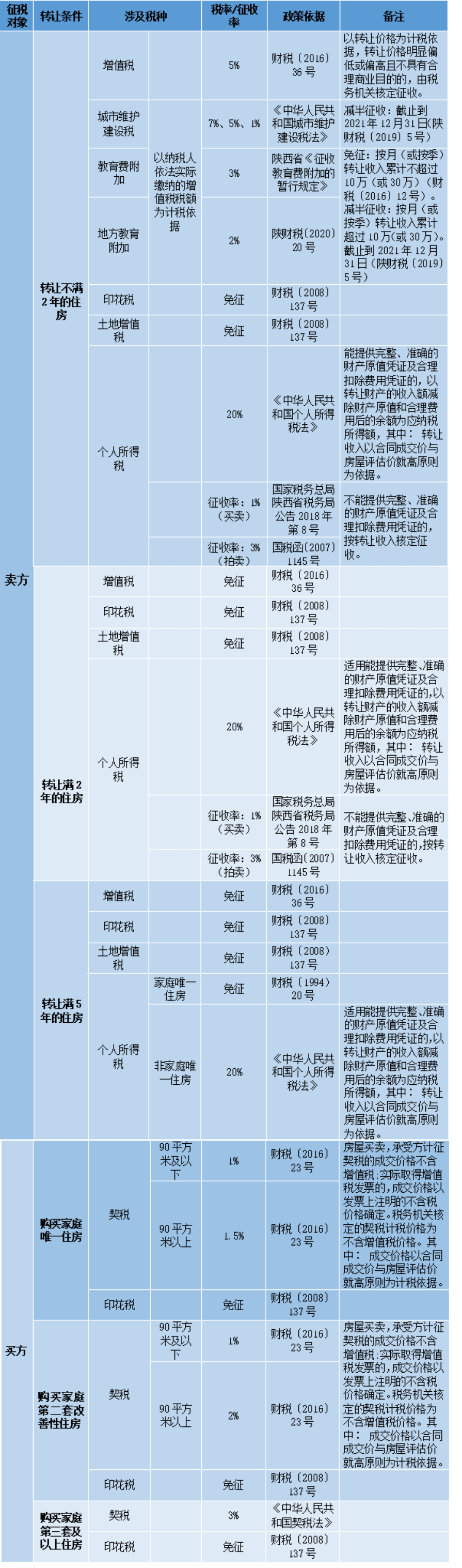 住房轉讓