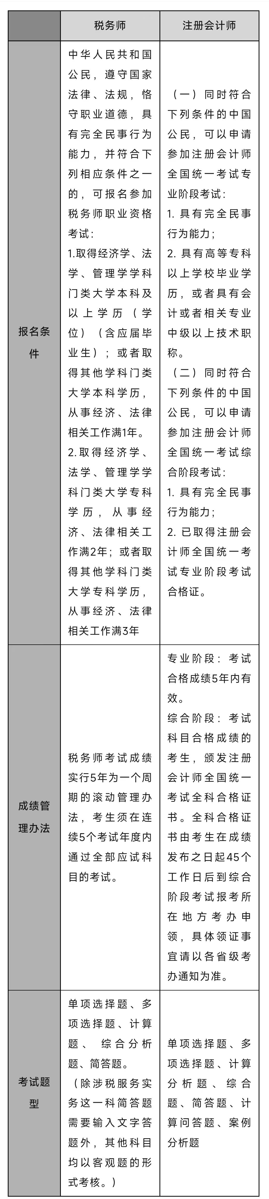 注會報名系統(tǒng)現(xiàn)已開通！與注會相比，稅務(wù)師......