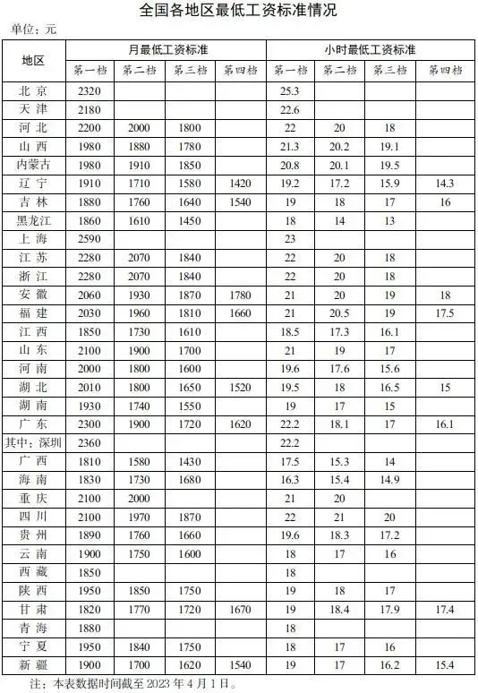 全國各地區(qū)最低工資標準