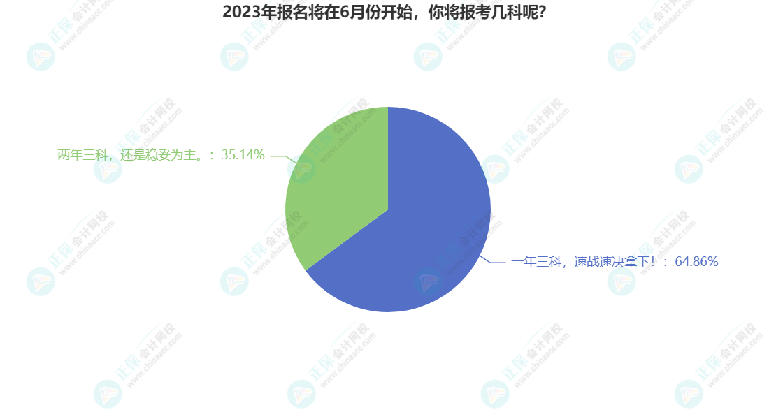 2023年報(bào)名將在6月份開(kāi)始，你將報(bào)考幾科呢？