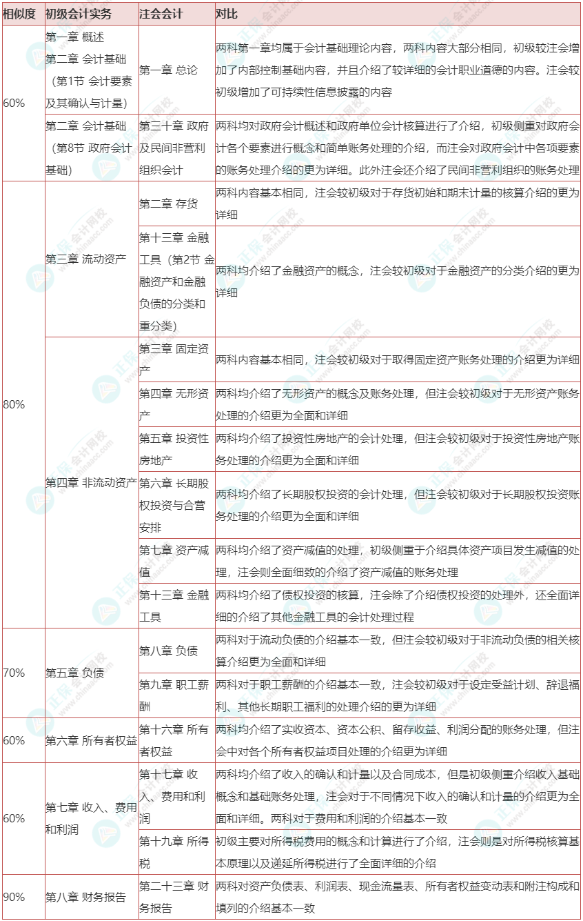 注會會計(jì)VS初級會計(jì)實(shí)務(wù)！相似度有多高？來這里一探究竟！