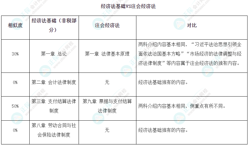 注會(huì)可不可以和初級(jí)一起備考呢？當(dāng)然可以！