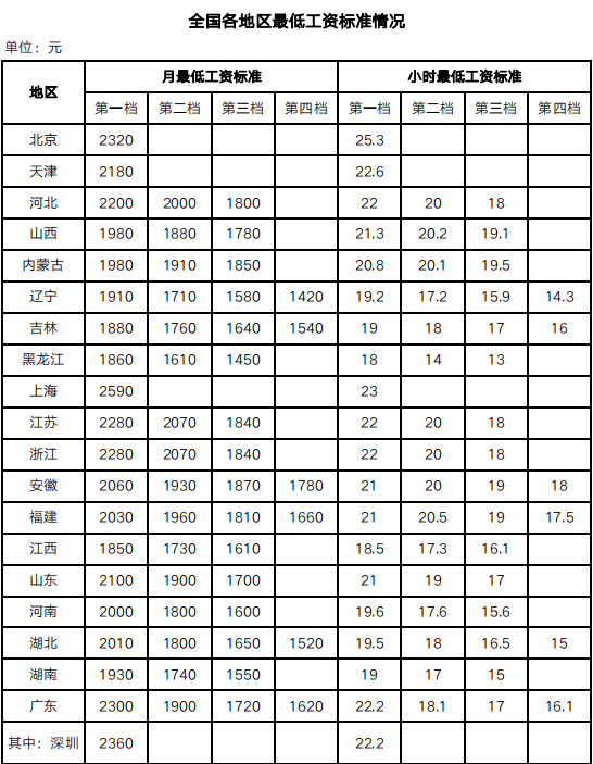 2023年4月1日起，月薪不到這個數(shù)，違法！