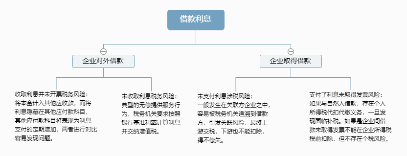 注意往來款隱藏的六大稅務(wù)風(fēng)險點(diǎn)