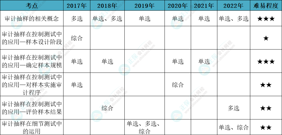 注會(huì)審計(jì)各章節(jié)歷年考察題型總結(jié)（第4章）