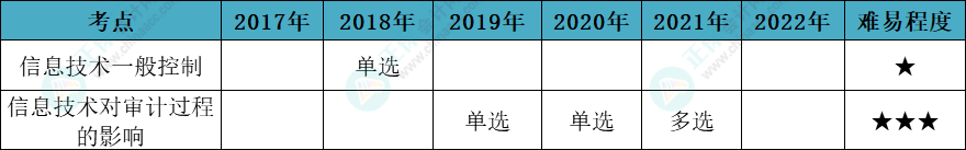 注會(huì)審計(jì)各章節(jié)歷年考察題型總結(jié)（第5章）