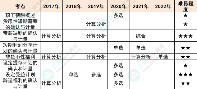 注會會計各章節(jié)歷年考察題型總結(jié)（第9章）