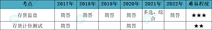 注會(huì)審計(jì)各章節(jié)歷年考察題型總結(jié)（第11章）